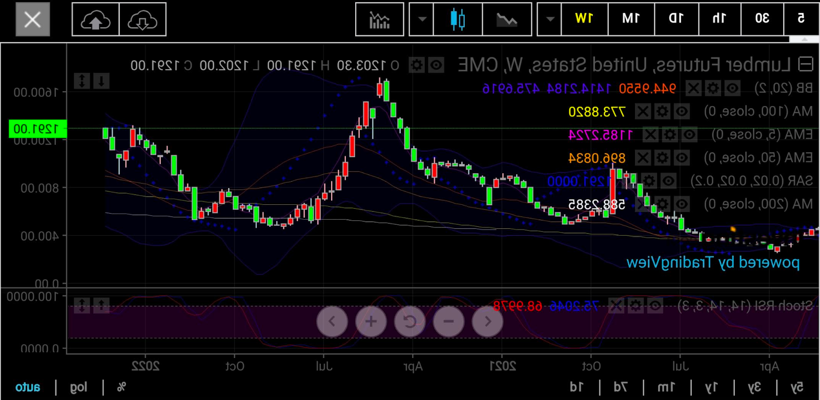 木材期货周线图，来源：skcharting.com
